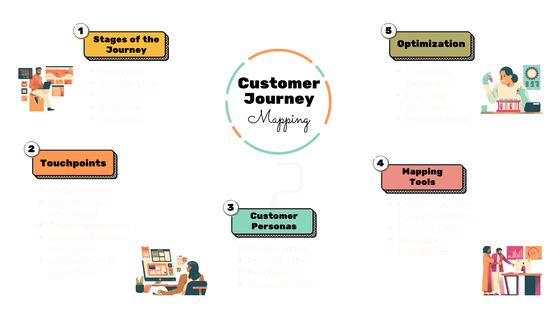 Beige Illustrative Customer Journey Mind Map Brainstorm